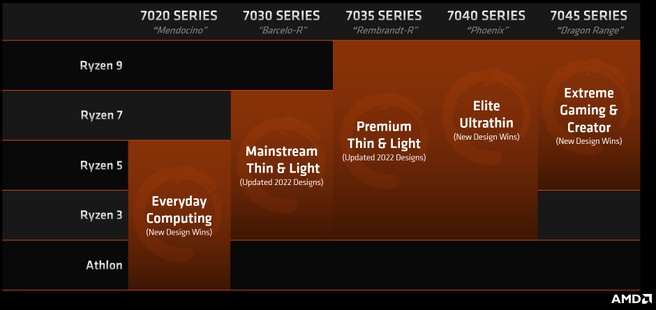 Nieuwe AMD Ryzen Mobile-naamgeving