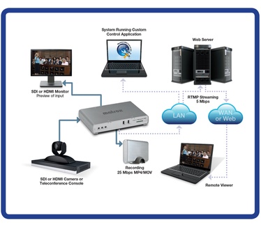 Matrox Monarch HDX Dual-Channel H.264 Encoder / MHDX/I