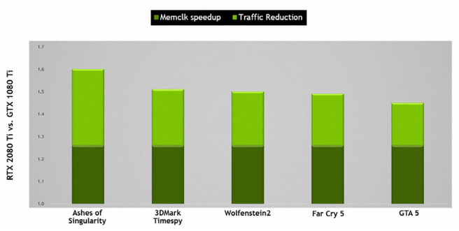 Snelheidswinst gddr6 met compressie vs gdd5x