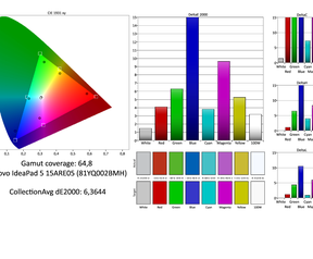 Schermtest Lenovo IdeaPad 5 15ARE
