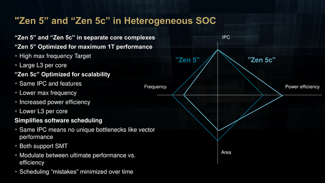 Vergelijking tussen AMD Zen 5- en Zen 5c-cores