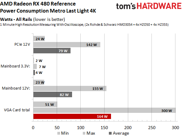 RX 480 energieverbruik Tom&#039;s Hardware