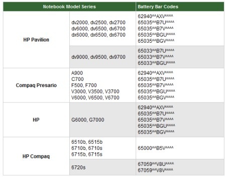 brandgevaarlijke laptopaccu's van HP