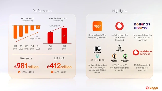 VodafoneZiggo-kwartaalcijfers Q1 2026