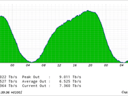 AMS-IX doorbreekt grens van 9Tbit/s