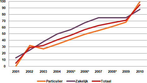 Percentage overheidsdiensten online beschikbaar