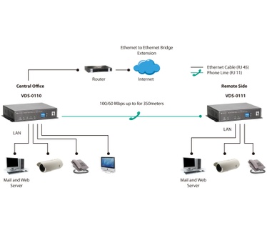 LevelOne Ethernet over VDSL2 Converter (Receiver)