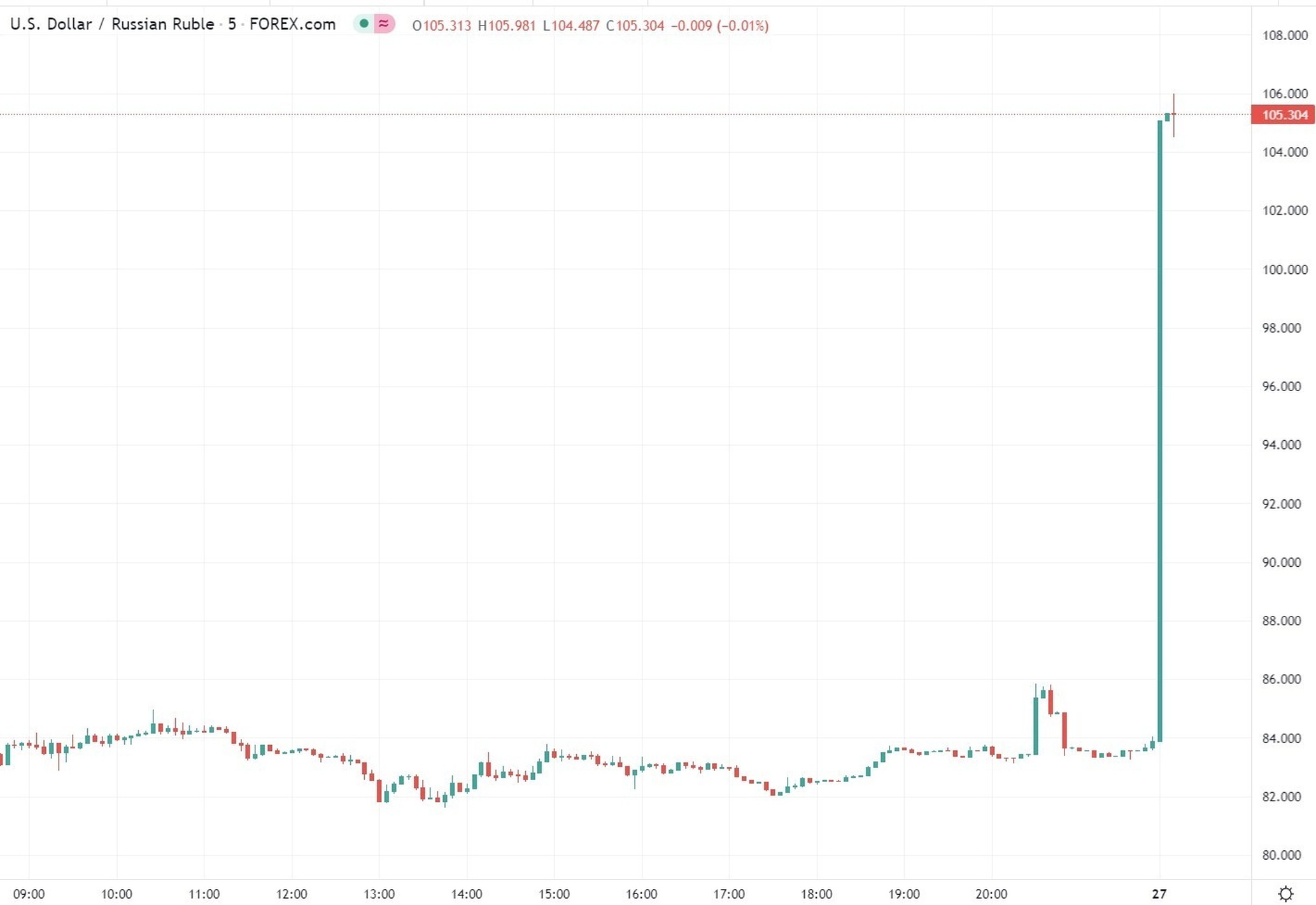 USD/RUB opening
