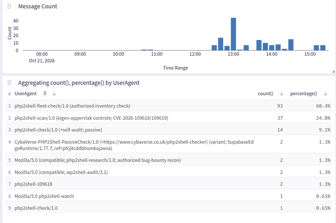 Logs van pocs van PHP2Shell op Tweakers, 21 oktober 2026