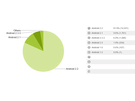 Tweakers.net app Market stats - Android versies