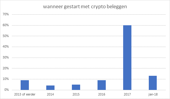 Kantar TNS crypto februari