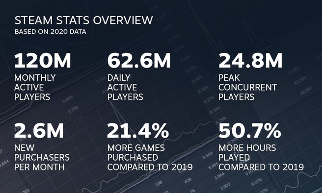 Steam-statistieken 2020