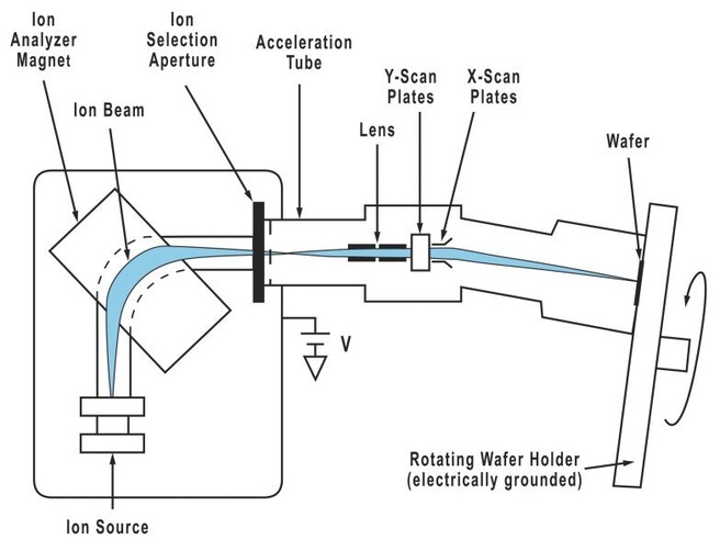 Ion implantation. Bron: MKS Instruments