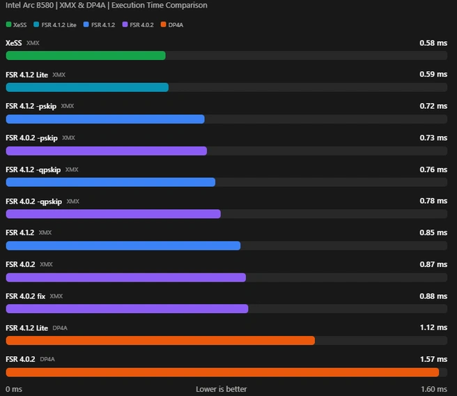 Benchmark FSR 4.1