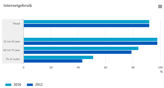 Internetgebruik Nederland 2016