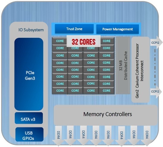 Cavium ThunderX2