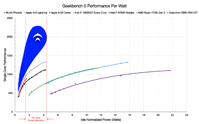 Nuvia Phoenix Geekbench-prestaties