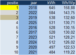 Afbeeldingslocatie: https://tweakers.net/i/lvr-6EKIM3ctTlkZQncs7sYg6L0=/fit-in/4000x4000/filters:no_upscale():strip_exif()/f/image/tSDMwn7sagg8DHo1mPVCbspA.png?f=user_large