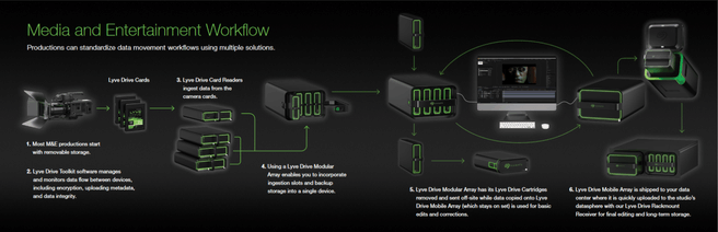 Seagate Lyve Drive workflow