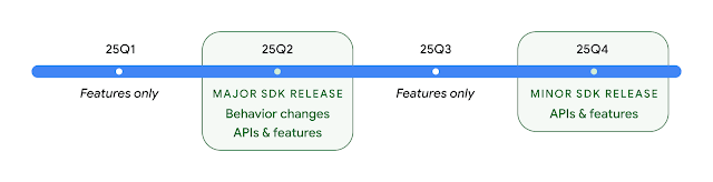 Google Android-releaseplanning 2025