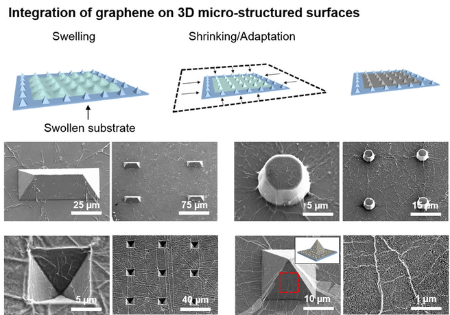 grafeen nanostructuren 3d