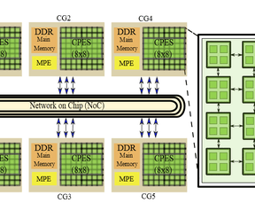 SW26010Pro-processor in Sunway OceanLight-supercomputer