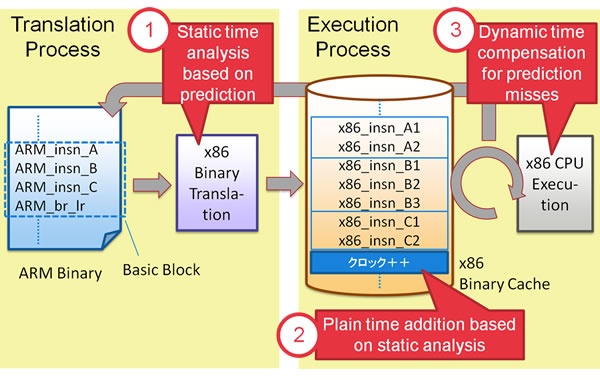 Just-in-time-compiler voor ARM-simulatie van Fujitsu