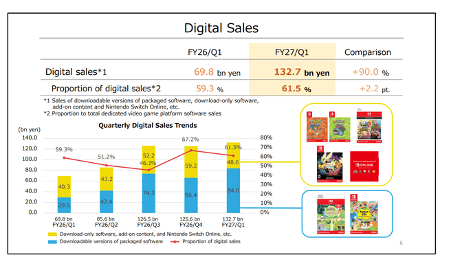 Nintendo digitale verkopen