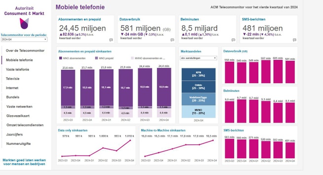 ACM Telecommonitor Q4 2024 Mobiele telefonie