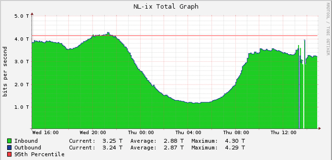 NL-IX storing