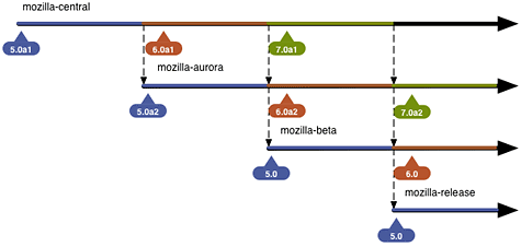 Mozilla Firefox development channels