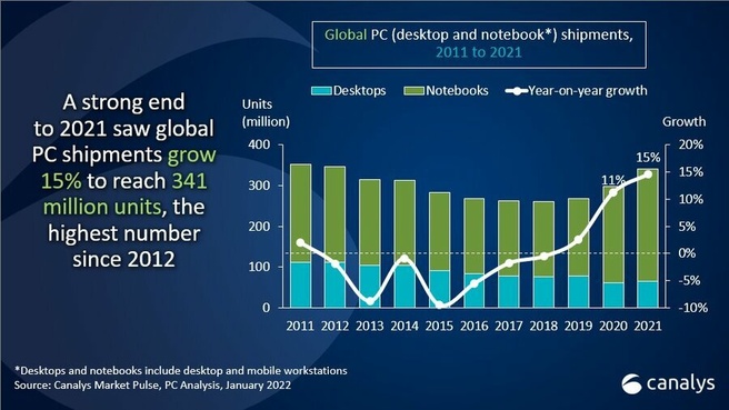 Canalys pc-leveringen 2021