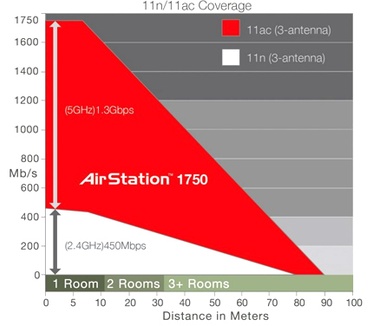 Buffalo AirStation AC1300/N900 Gigabit Dual Band