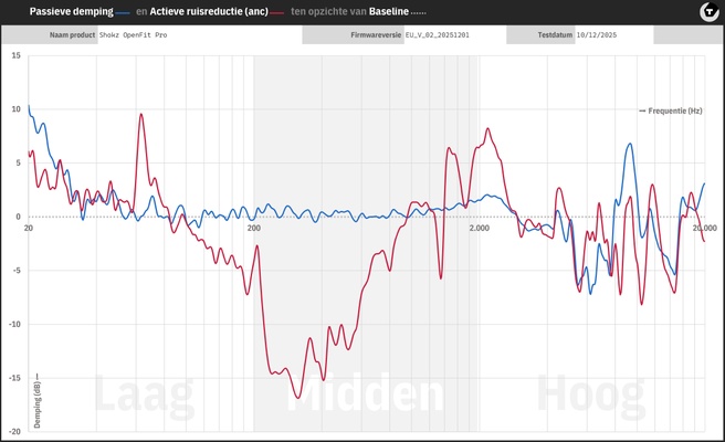 Anc-meting Shokz OpenFit Pro