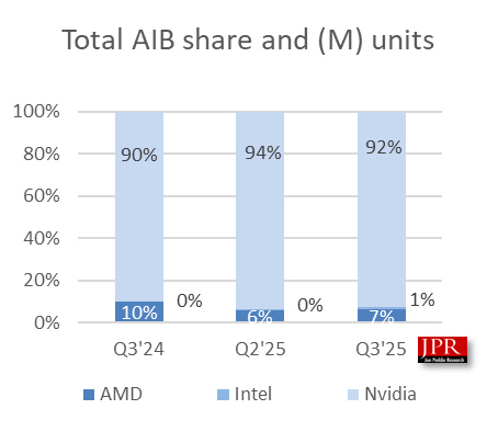 Gpu-marktaandeel Q3 2025. Bron: Jon Peddie Research