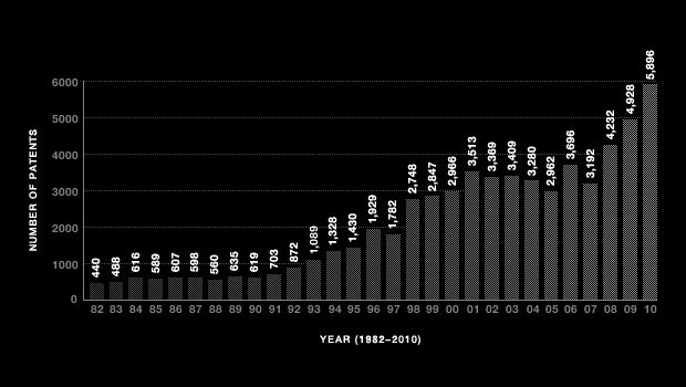 IBM patenten 1982 2010