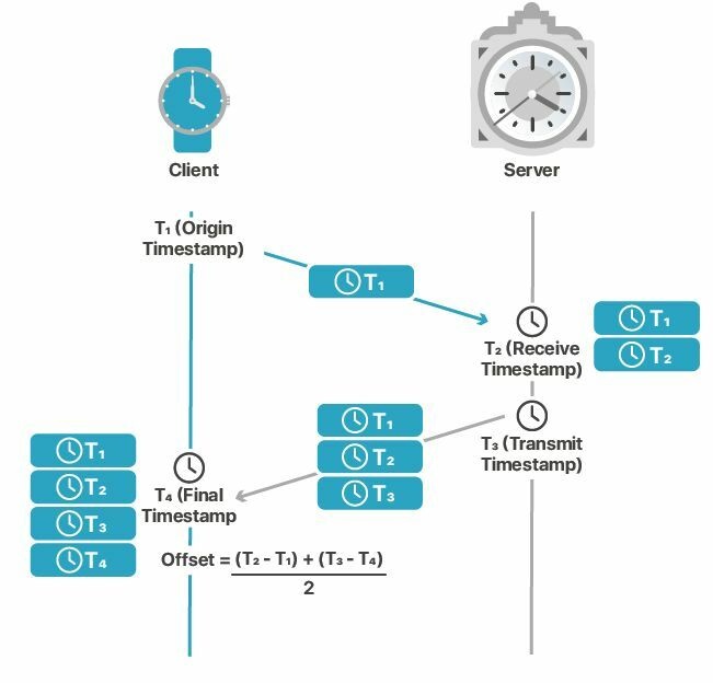 Network Time Protocol