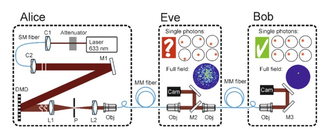 Quantum key establishment via a multimode fiber Universiteit Twente