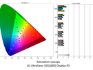 LG UltraGear 32GQ850 - DCI-P3-weergave ΔE 2000