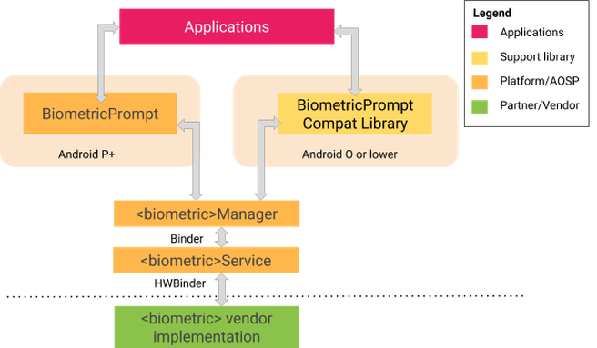 BiometricPrompt-api