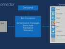 Microsoft Bot Framework