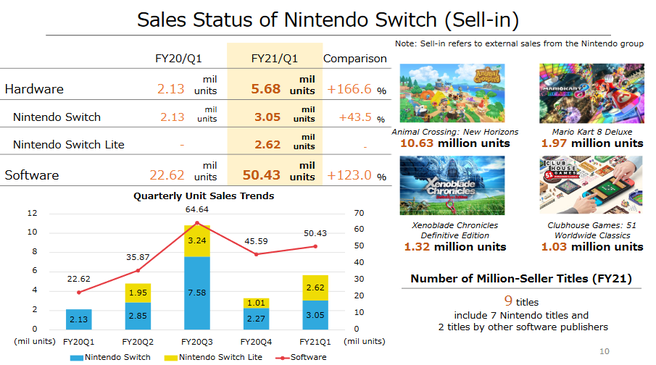 Nintendo-kwartaalcijfers Q2 2020 (FY Q1 2021)