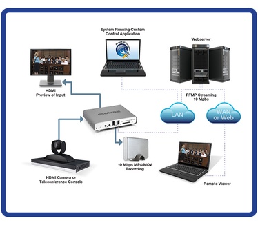 Matrox Monarch HD Video Streaming and Recording Appliance / MHD/I