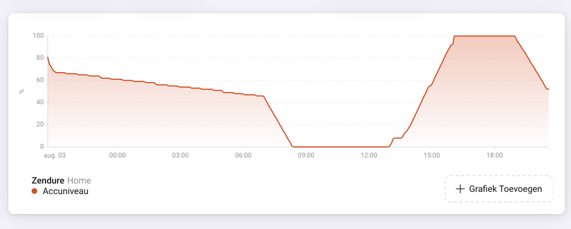 Afbeeldingslocatie: https://tweakers.net/i/n7YYCamLoRsjHaaDUQfvQCAIkPw=/800x/filters:strip_exif()/f/image/ht5uZWarYtRyVBYapxRiNAlq.png?f=fotoalbum_large