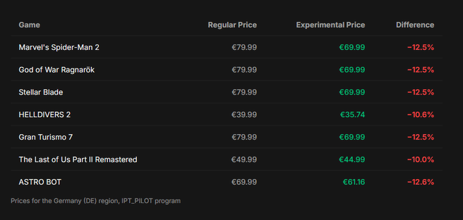 Dynamische prijzen PS5
