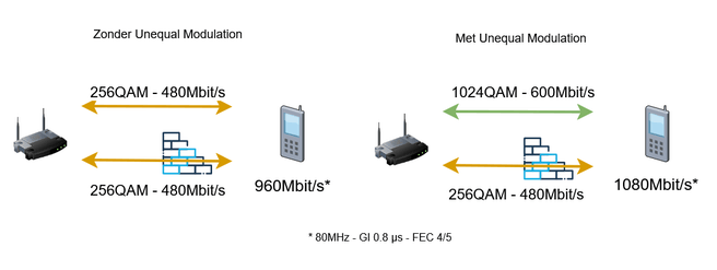 Wi-Fi 8 - Unequal Modulation
