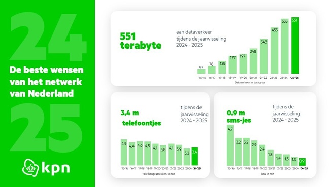 KPN jaarwisseling 2024-2025