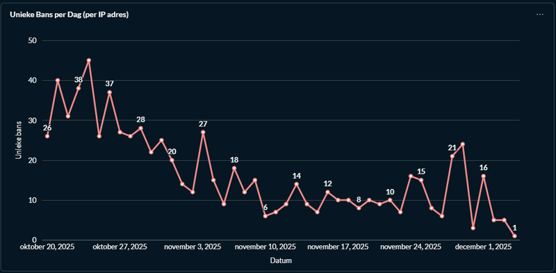 Afbeeldingslocatie: https://tweakers.net/i/nOs68a2zefcRtEiMRw64L2y-kHE=/800x/filters:strip_exif()/f/image/c4cVDvFIx2SSdPFBPdMe7NQB.png?f=fotoalbum_large