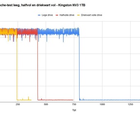 Cache-snelheden Kingston NV3 1TB