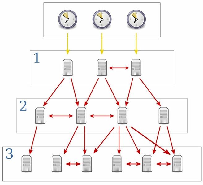 Ntp stratum